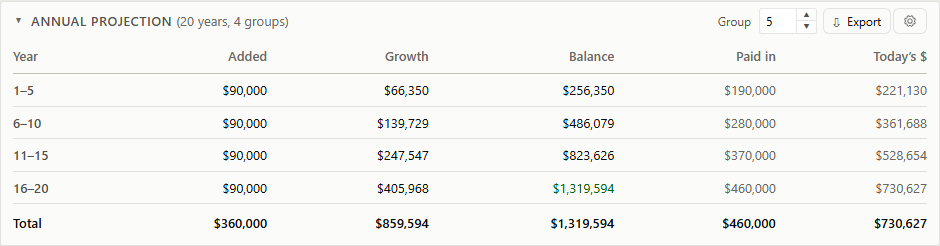 Annual projection grouped into four five-year rows, ending at $1,319,594 with $460,000 paid in and $730,627 in today’s money.