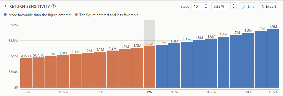Ending balances for returns from 5.5% to 10.5%, with the entered 8% return highlighted and step controls in the heading.